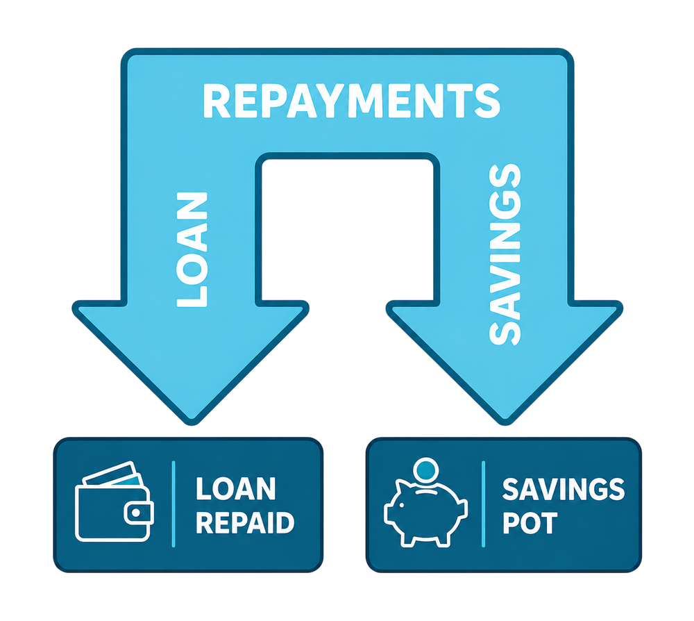 Cashback Loan explainer showing how borrowing and saving work together