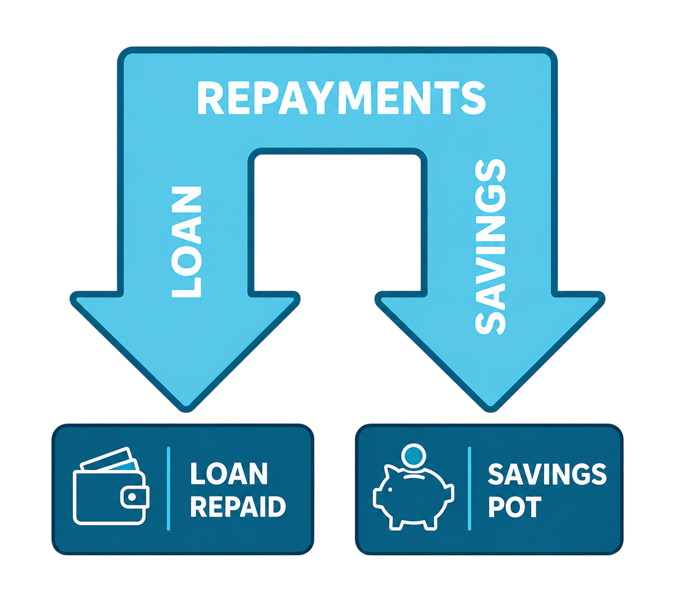 Cashback Loan repayments split between repaying the loan and building savings