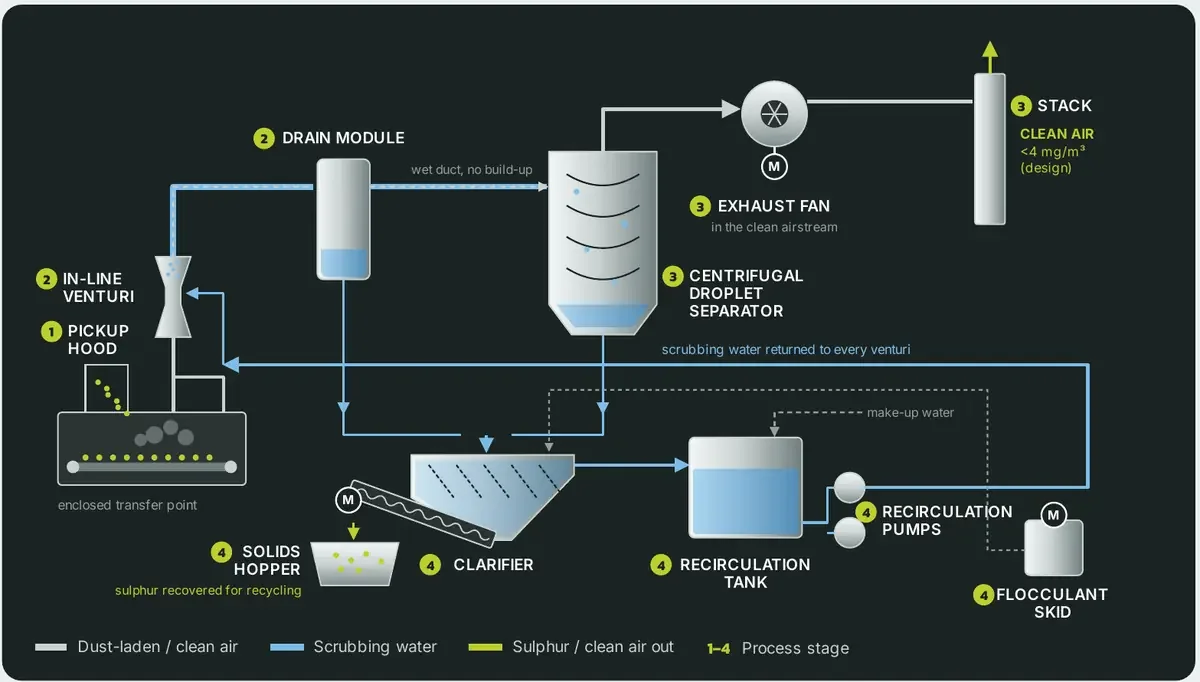 Wet exhaust process flow: pickup hood, in-line venturi, drain module, centrifugal droplet separator, exhaust fan and stack, with clarifier, solids hopper, recirculation tank, pumps and flocculant skid