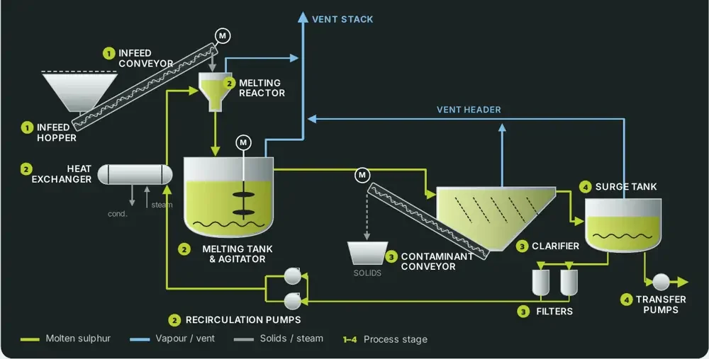 Remelter process flow diagram