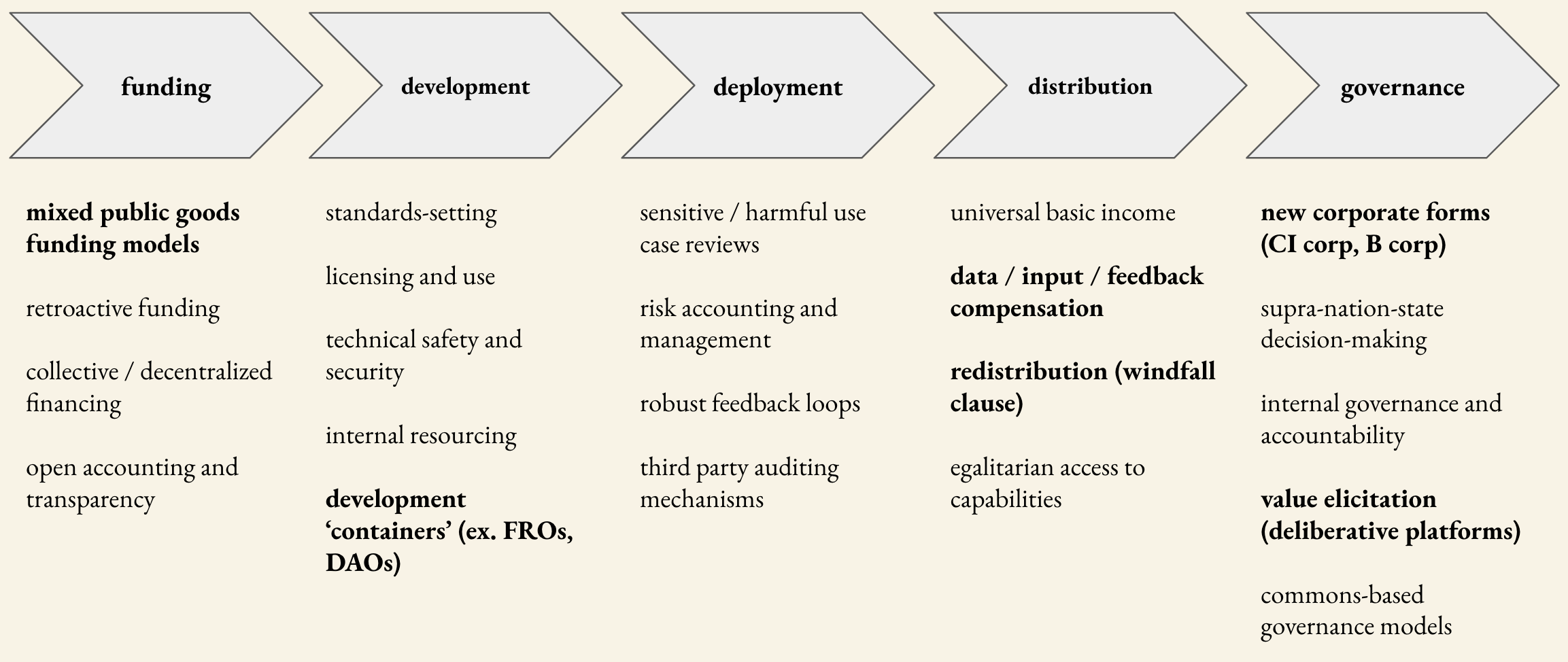 An image of the pipeline of technology development, from funding to governance.