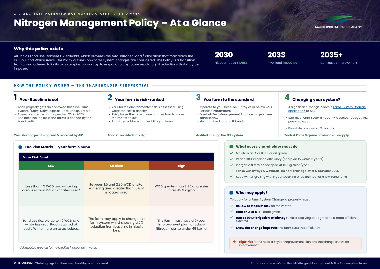 Nitrogen Policy one-page overview