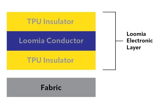 LEL Stack-up Diagram showing TPU Insulator, Loomia Conductor, TPU Insulator, and Fabric layers