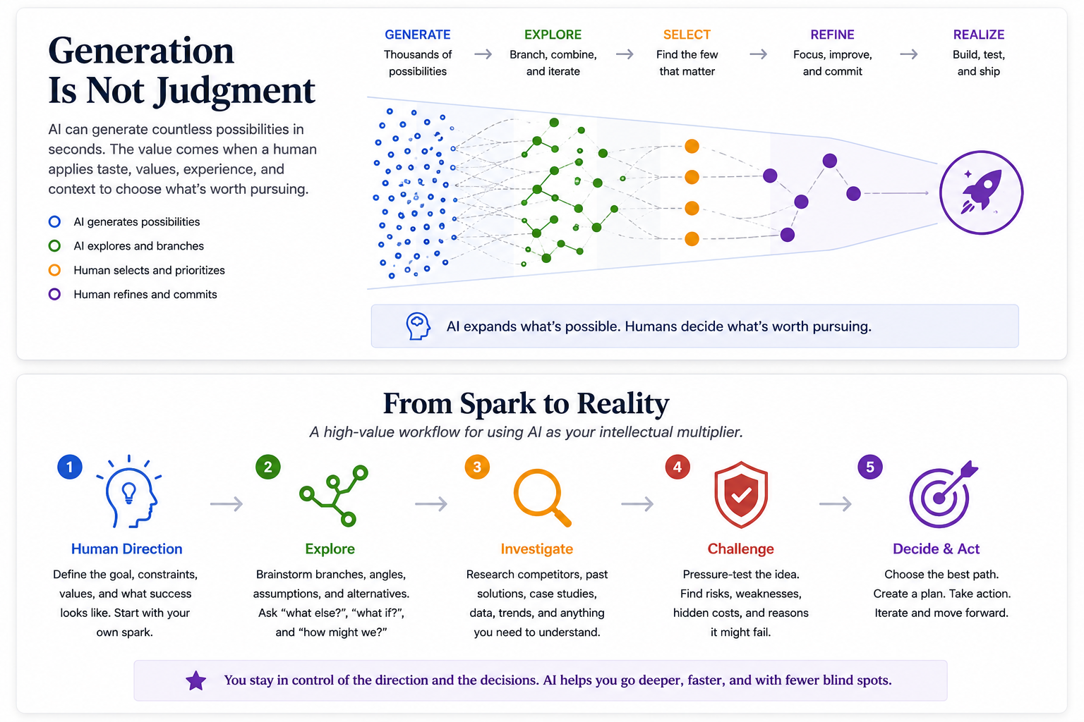 Diagram showing many AI-generated possibilities narrowing through human judgment, selection, refinement, and action.