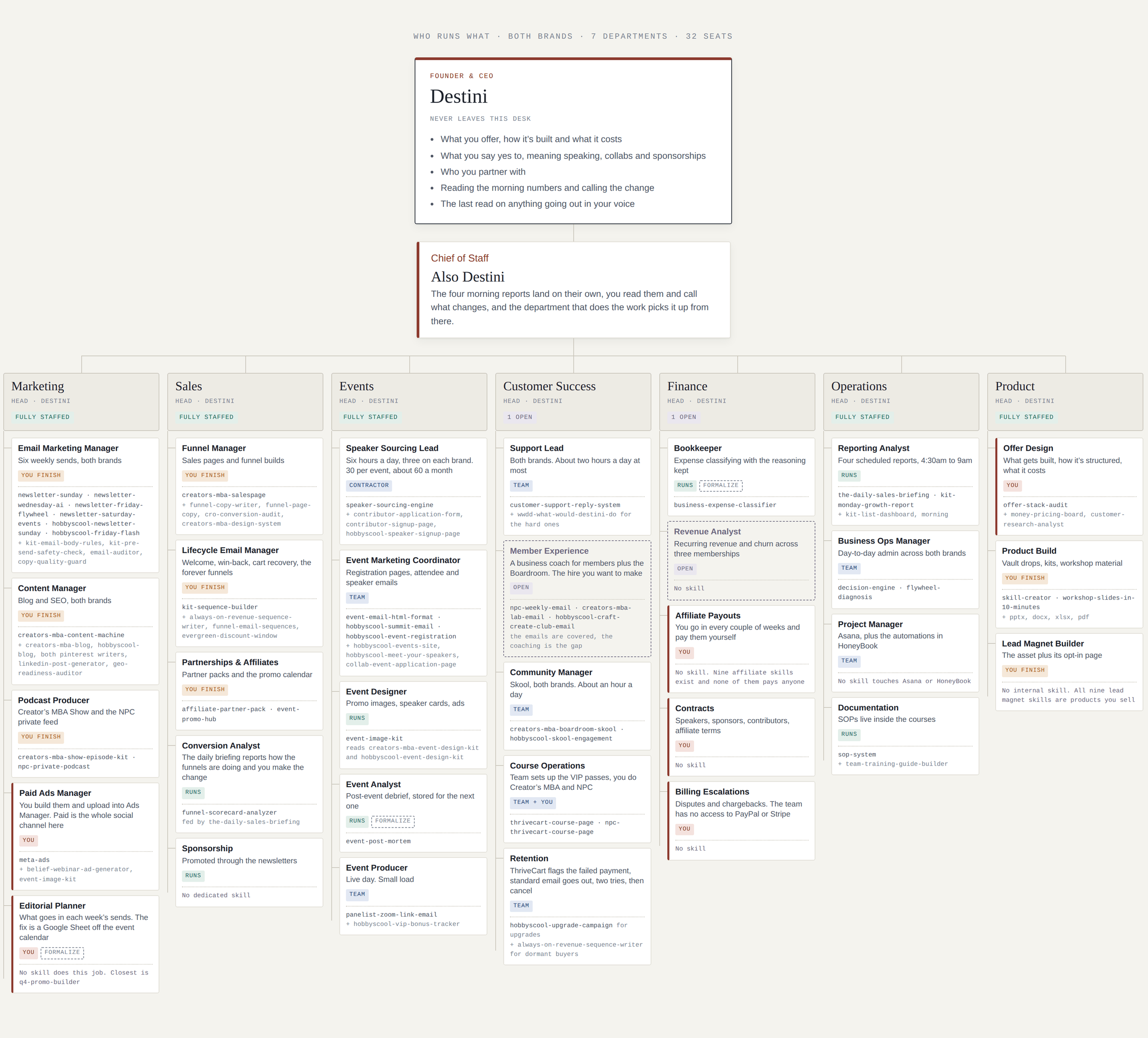Org chart for a one person business showing seven departments and thirty-two seats, each marked with who does the work
