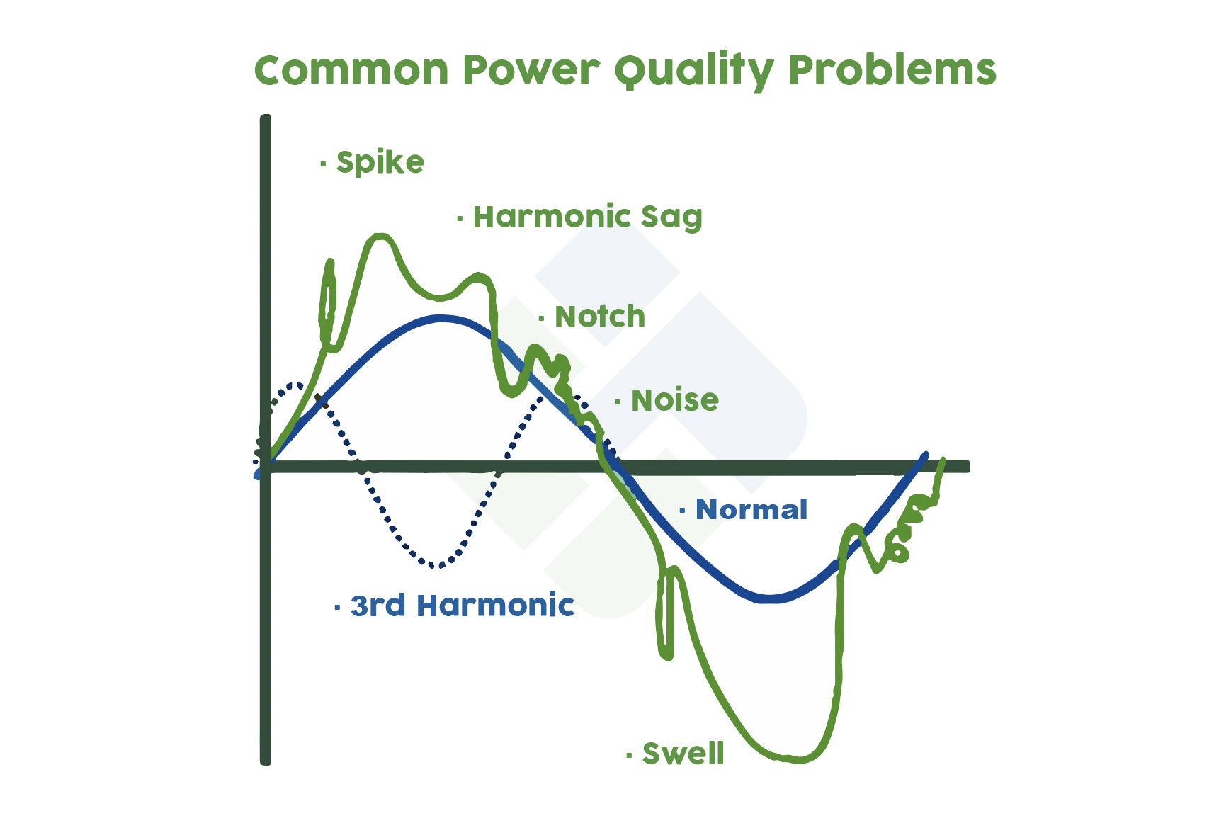 Illustration explaining electrical power quality
