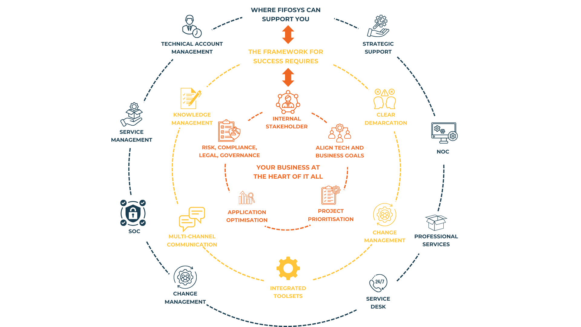 Co-managed IT model showing the internal IT team at the centre, supported by shared processes and Fifosys service capabilities.