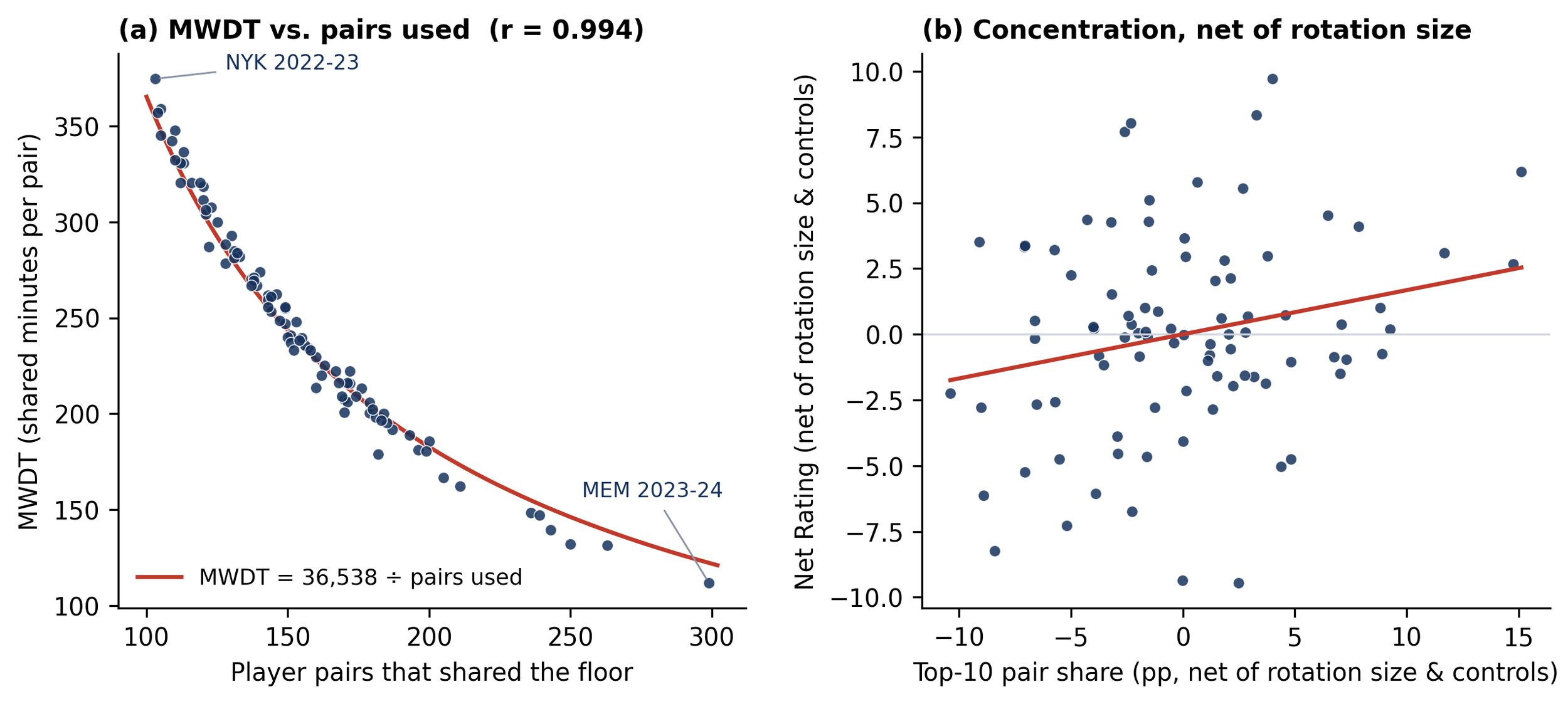 Two scatter plots: MWDT falls almost perfectly with the number of player pairs used (r = 0.994), and Net Rating rises slightly with top-10 pair share after controlling for rotation size