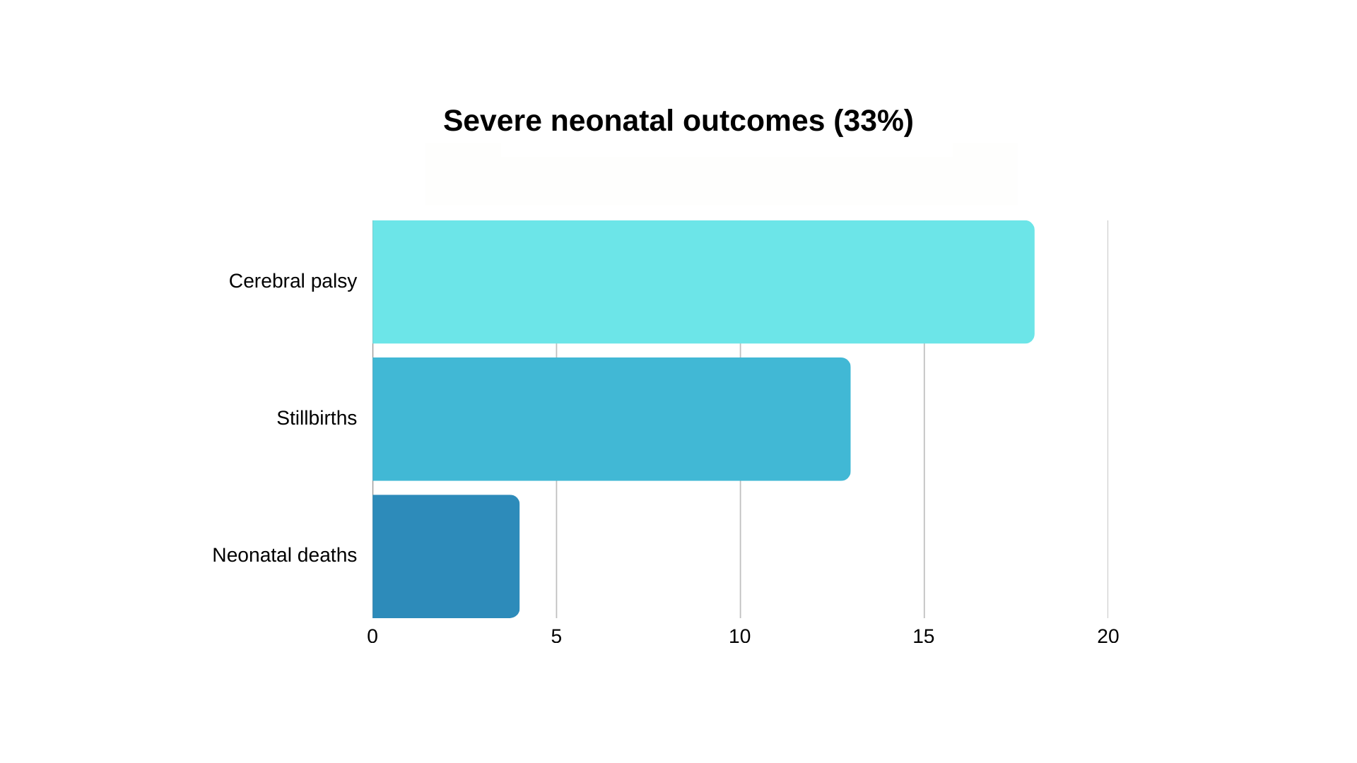 Bar chart showing severe neonatal outcomes
