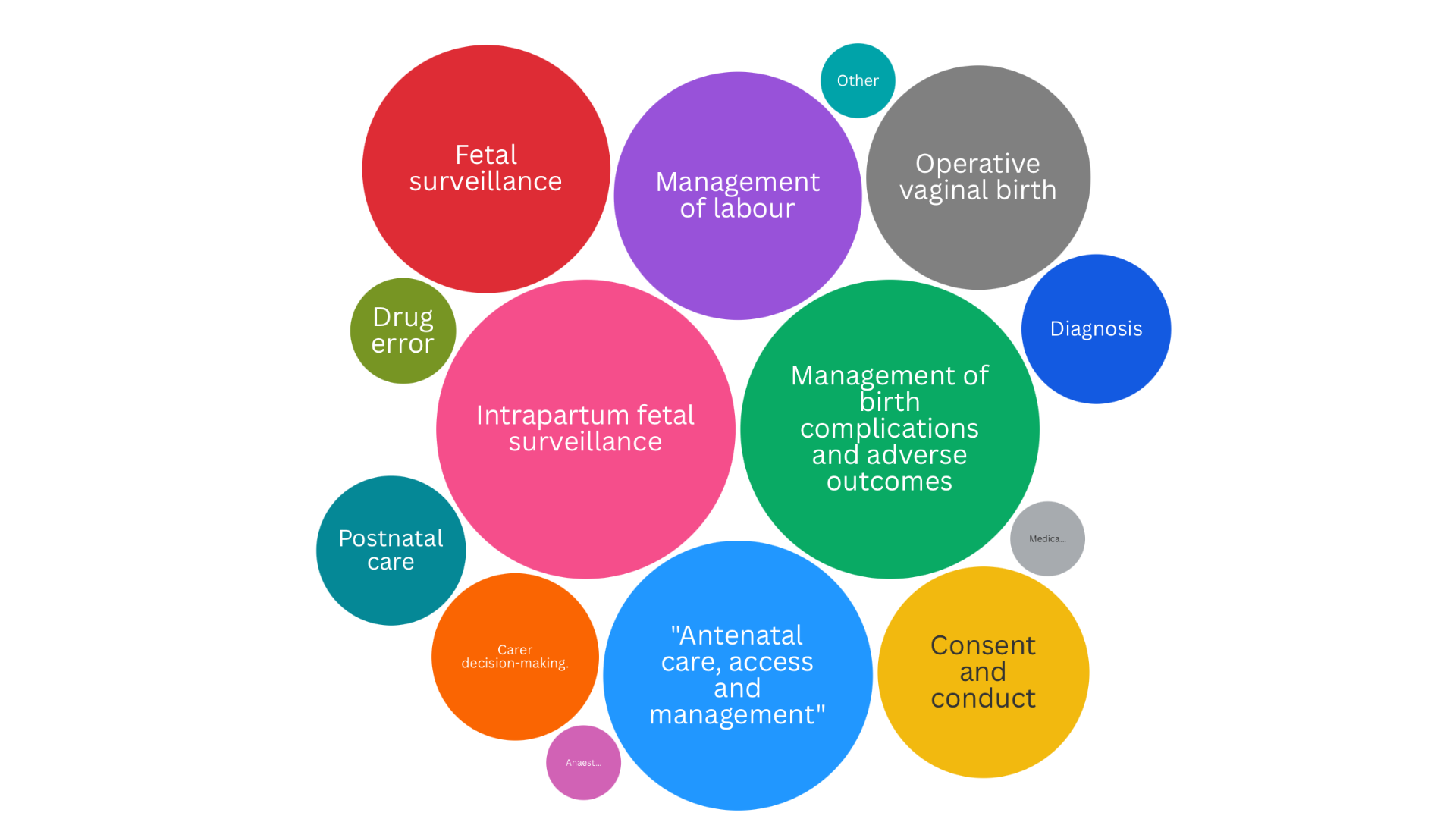 Bubble chart showing breach categories