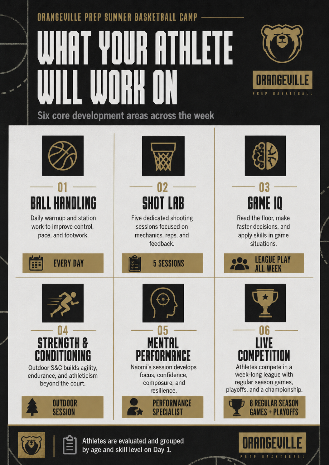 What your athlete will work on at Orangeville Prep Summer Basketball Camp