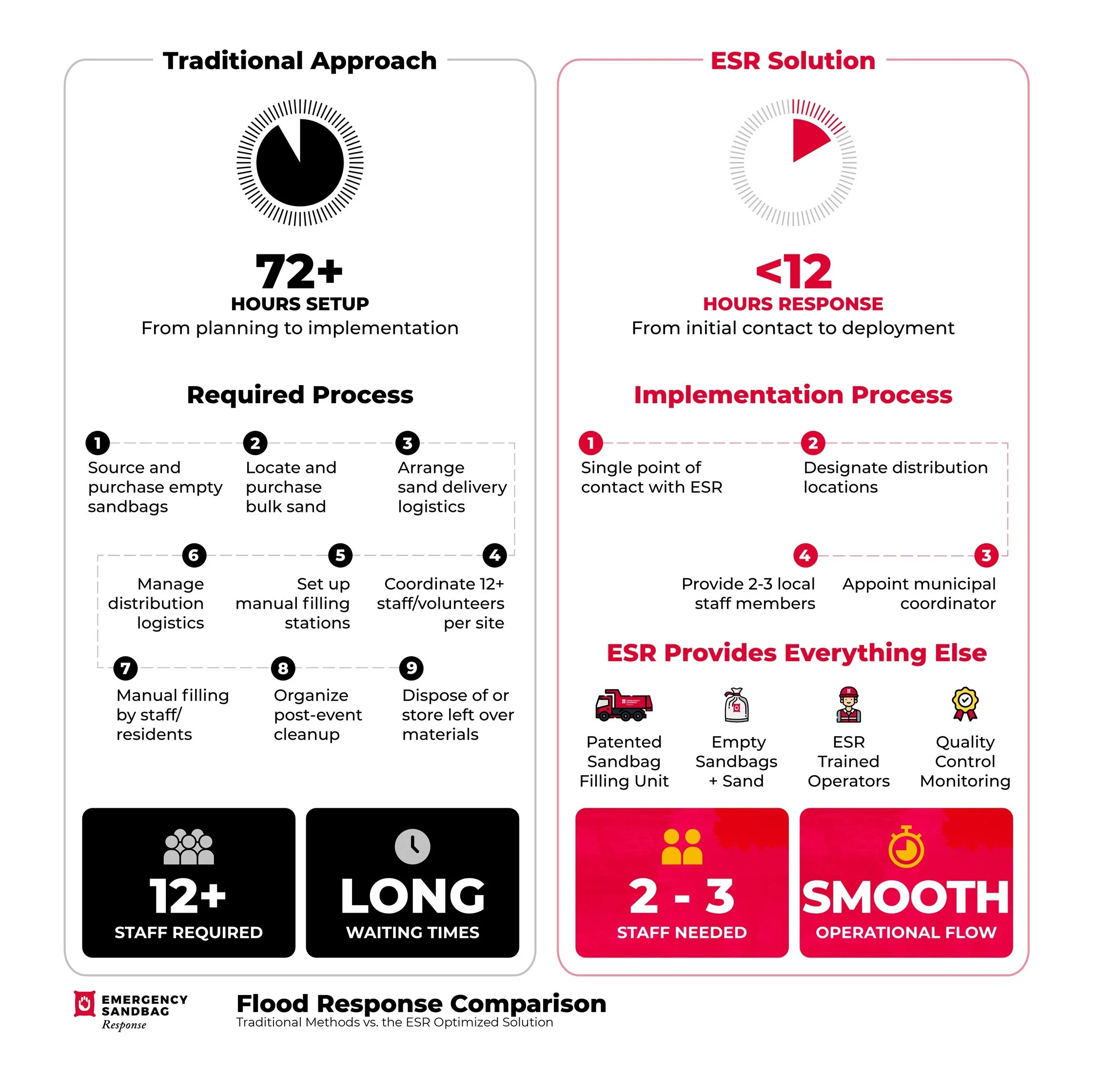 Flood Response Comparison Infographic