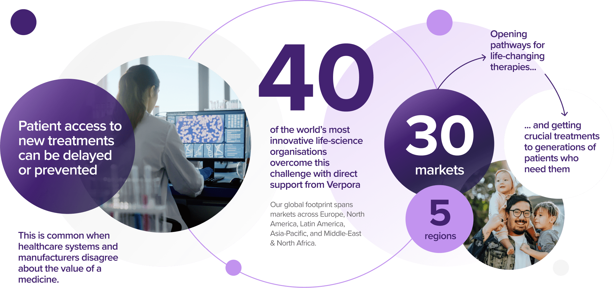 Patient access to new treatements can be delayed or prevented. Verpora works with 40 of the world's most innovative life-science organisations to overcome this challenge. Verpora opens pathways for life changing therapies and gets treatement to generations of patients who need them