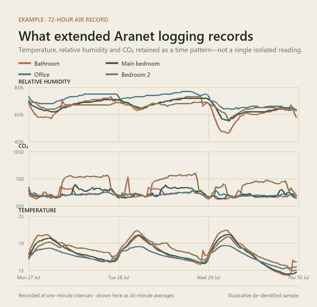 De-identified 72-hour Aranet record showing temperature, relative humidity and carbon dioxide trends across four rooms.
