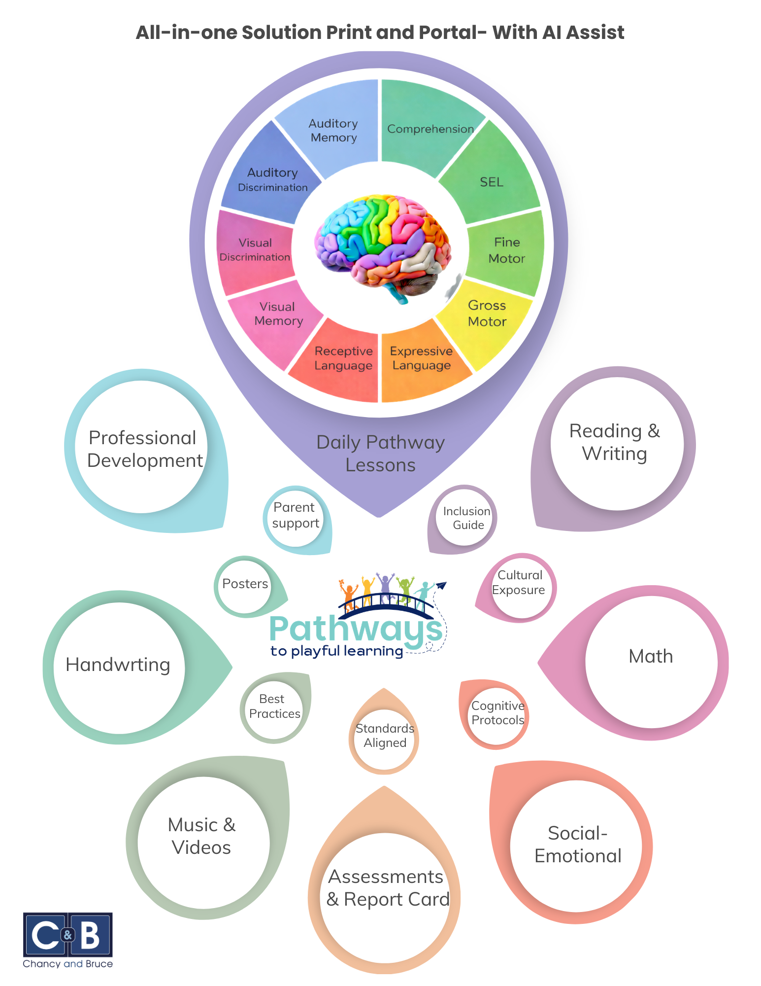 All-in-One Solution — Print and Portal with AI Assist