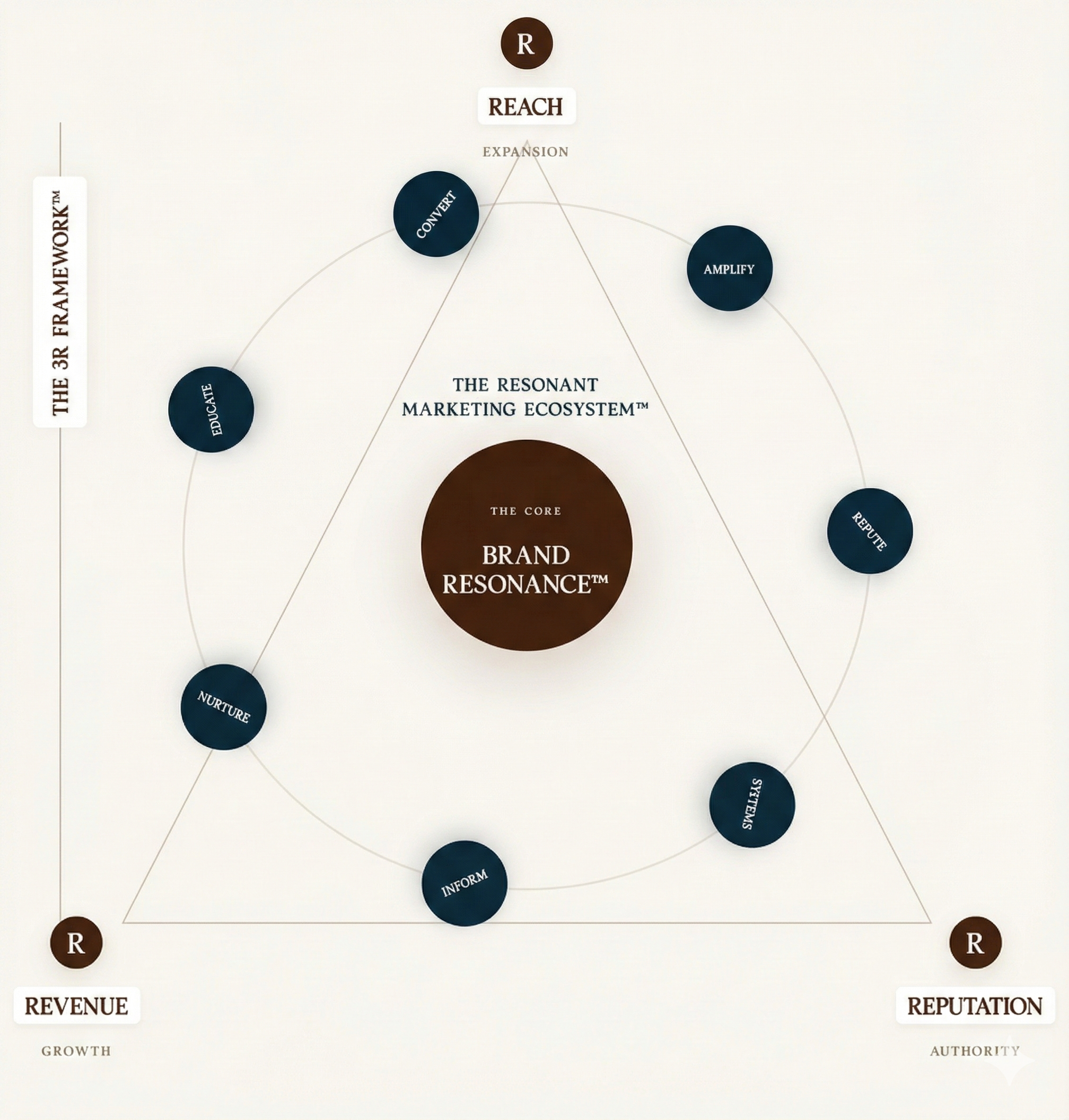 The 3R Framework Mobile Diagram