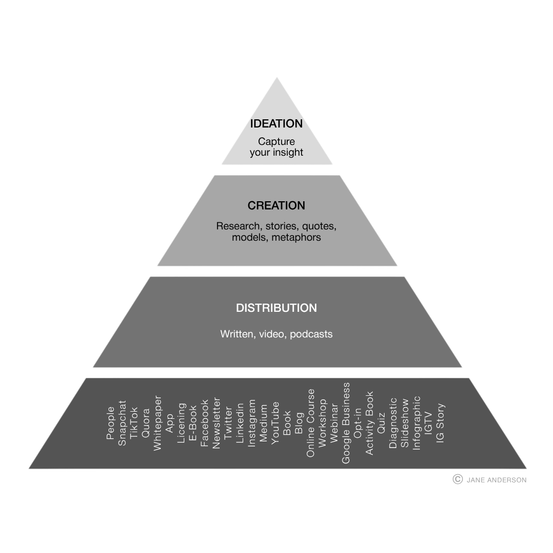 Leveraging and Distributing Content
