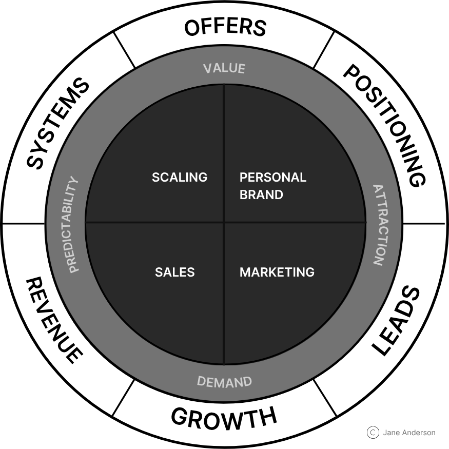 Jane Anderson's Conviction, Communication, Commerciality framework