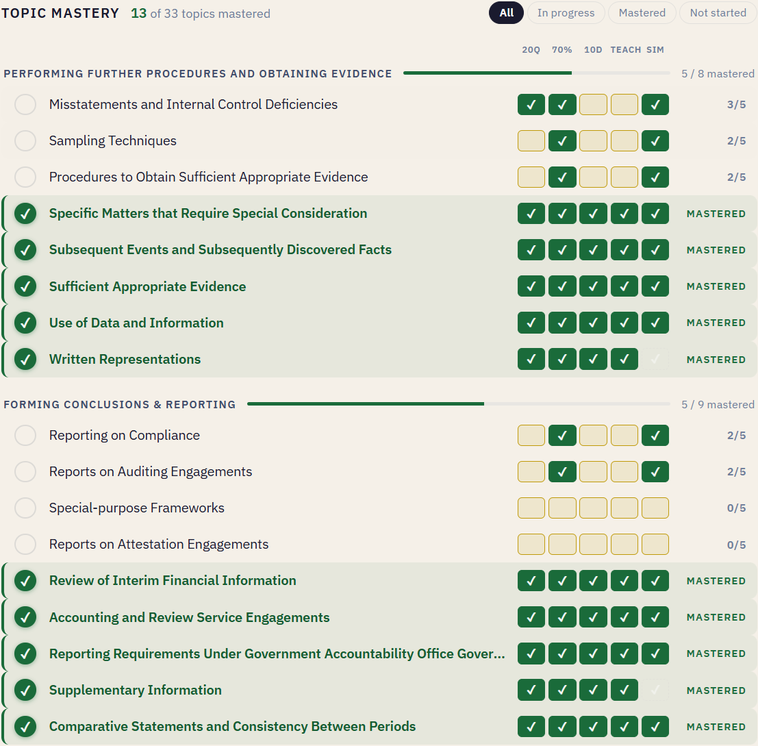The topic mastery table: 13 of 33 topics mastered, each row showing which of the five gates are filled