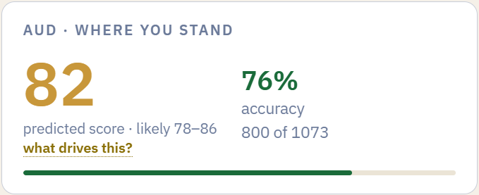 The predicted score card: 82 plus or minus 4, shown as a band from 78 to 86 against the 75 pass mark