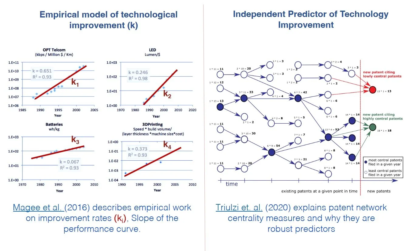 Figure 1 — technology improvement rates