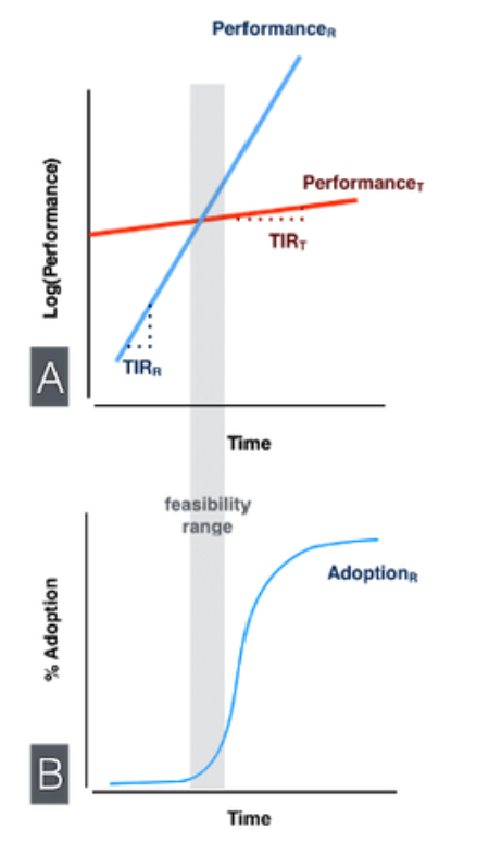 Figure 1 — technological change