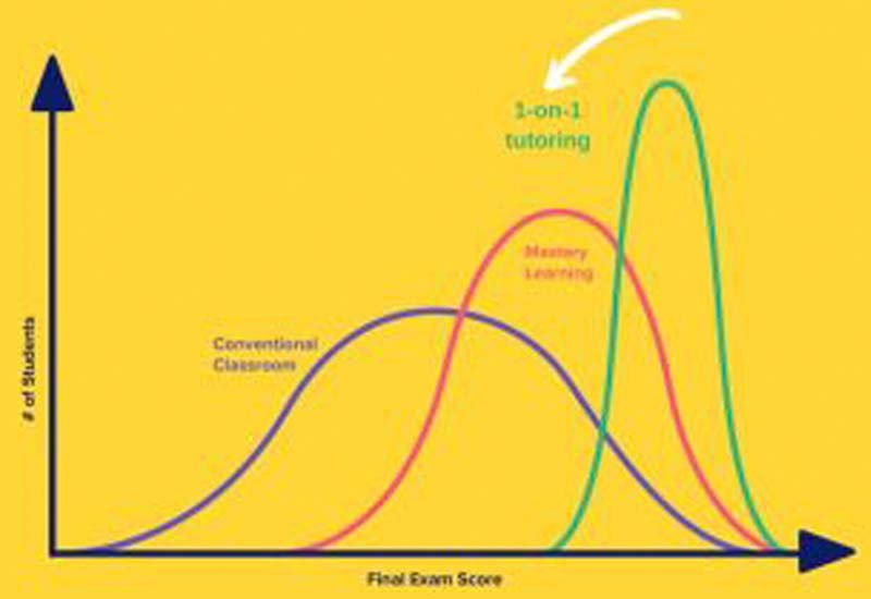 A bright yellow graphic depicting the two sigma problem and relationship between tutoring and test scores.