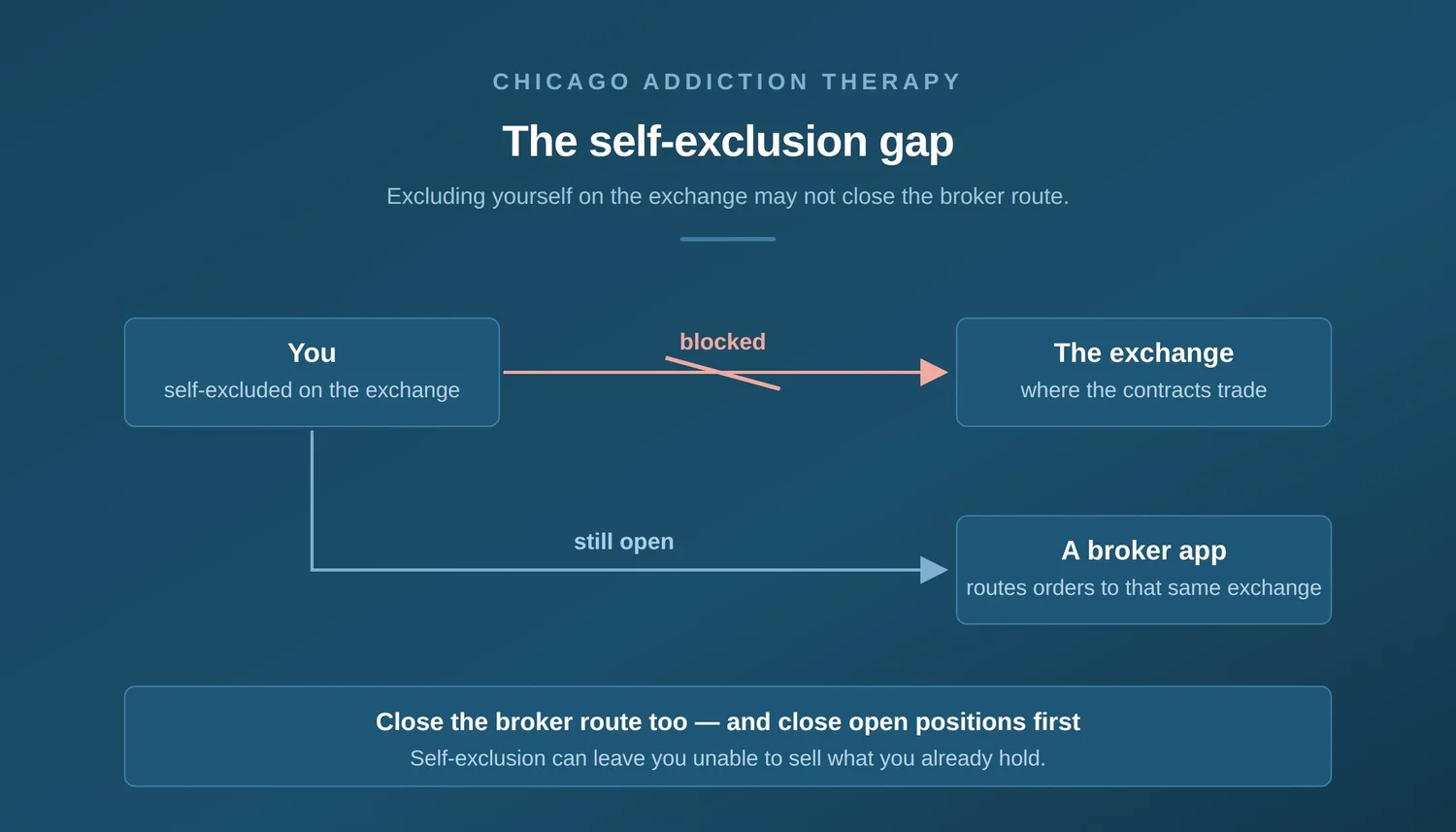 The self-exclusion gap: excluding yourself on a prediction-market exchange may not close the broker route to that same exchange.