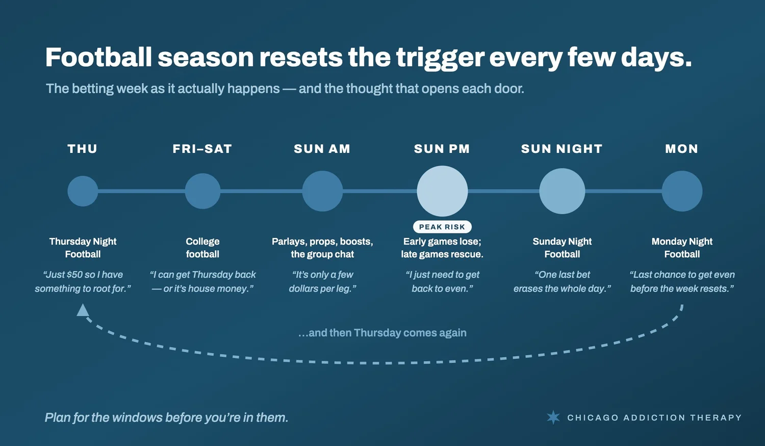The football betting week as a loop: Thursday night, Friday and Saturday college games, Sunday morning parlays, Sunday afternoon chasing at peak risk, Sunday night, Monday night, then Thursday again.