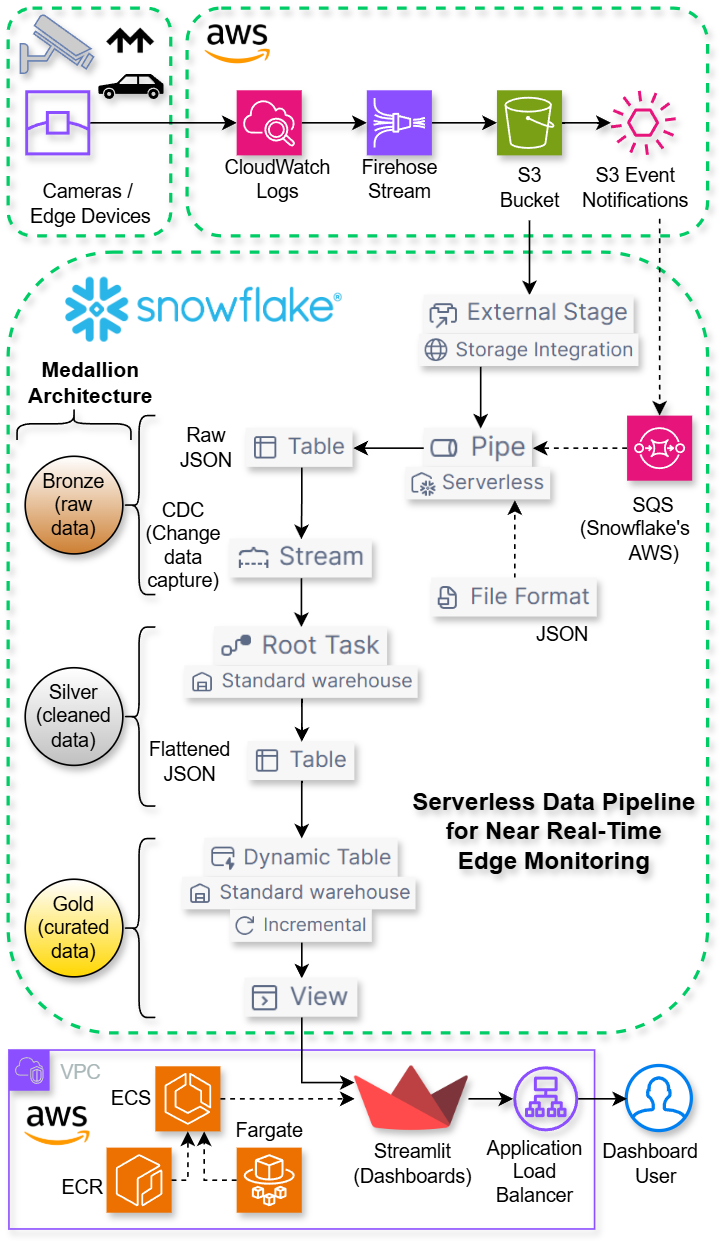 serverless data pipeline for near real-time edge monitoring