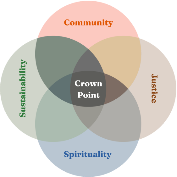 Crown Point core values Venn diagram — Community, Justice, Spirituality, Sustainability