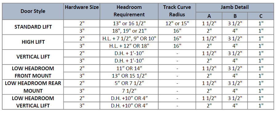 sectional door hardware options chart