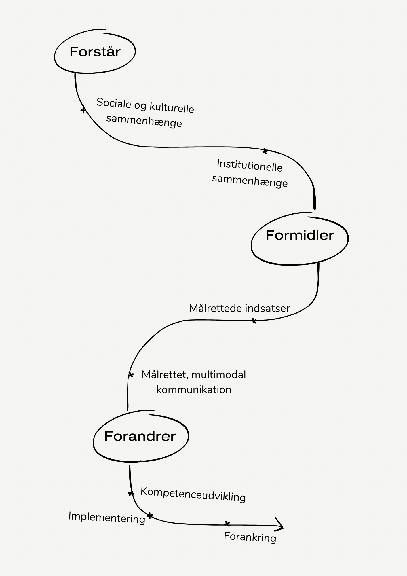 Vidvinkels procesmodel — Forstår, Formidler, Forandrer