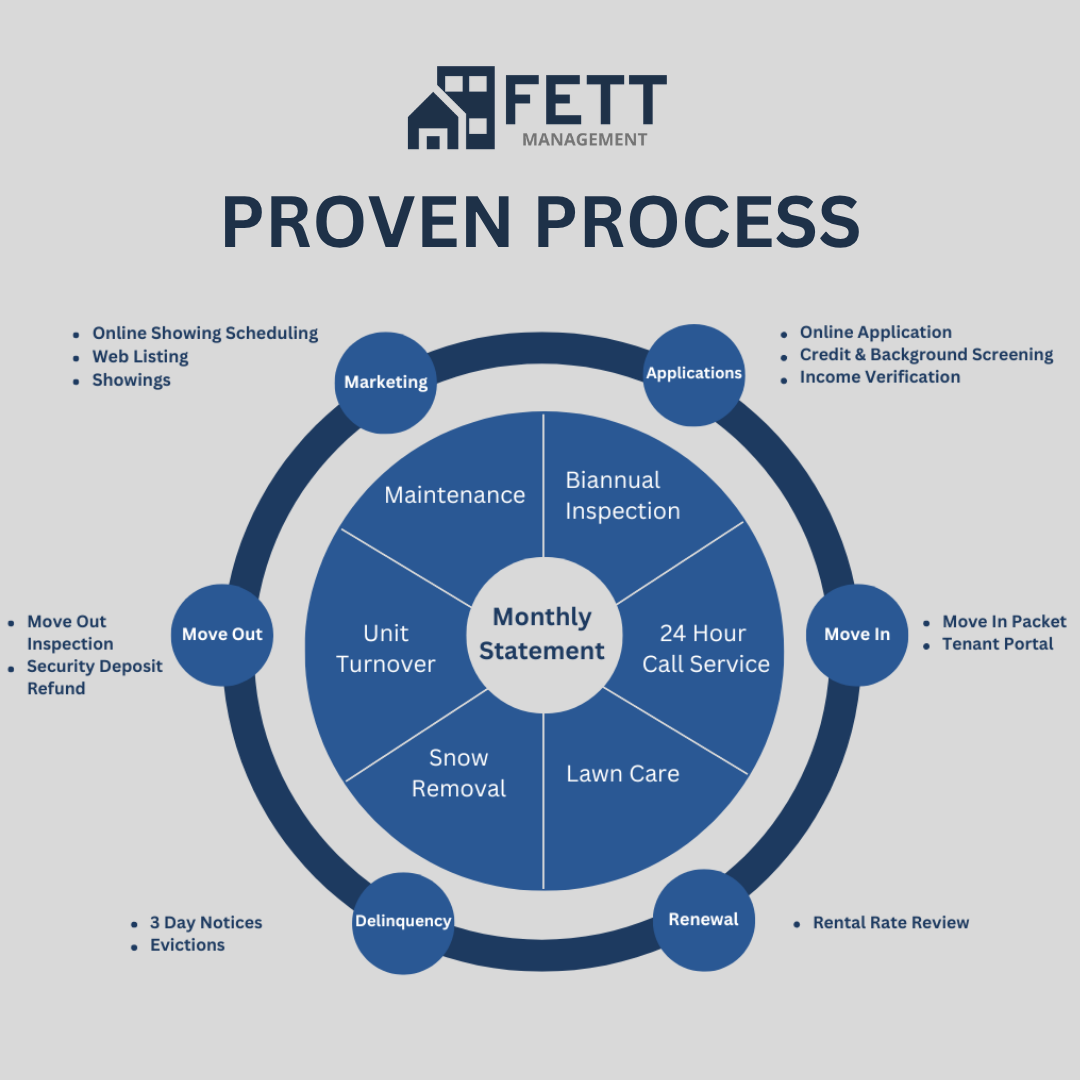 Proven Process
