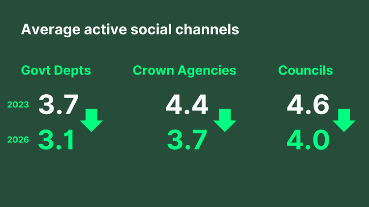Graph showing average number of active social media channels used by New Zealand public sector organisations. Government departments drop from 3.7 channels in 2023 to 3.1 in 2026, Crown agencies from 4.4 to 3.7, and councils from 4.6 to 4.0.