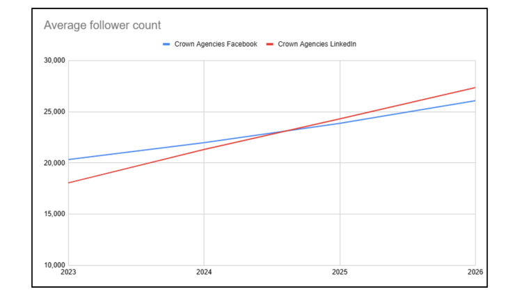 Line chart showing average follower growth for Crown agencies from 2023 to 2026. LinkedIn followers increase from about 18,000 to around 27,000, overtaking Facebook, which grows from roughly 20,000 to about 26,000.