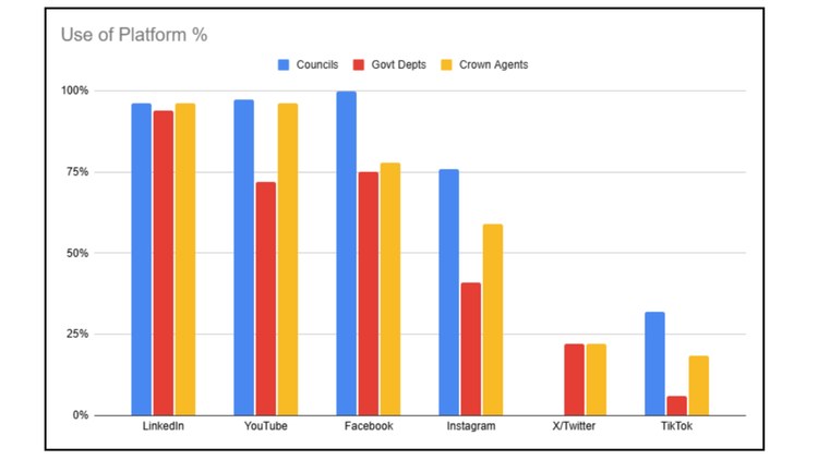 Bar chart showing platform use by New Zealand councils, government departments, and Crown agencies. LinkedIn, YouTube, and Facebook have the highest adoption, Instagram is moderate, while X/Twitter and TikTok are used by much fewer organisations.