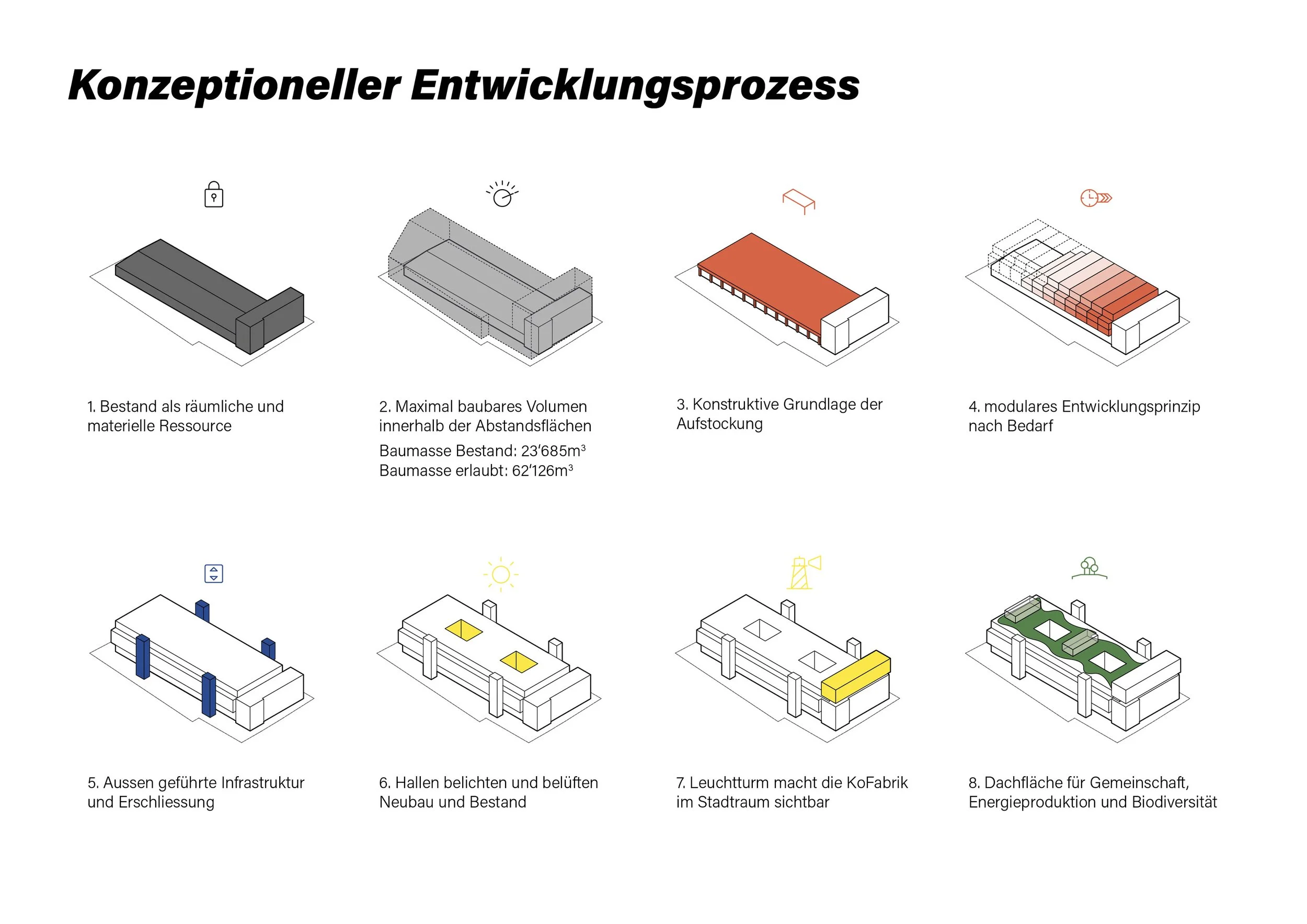 Konzeptioneller Entwicklungsprozess
