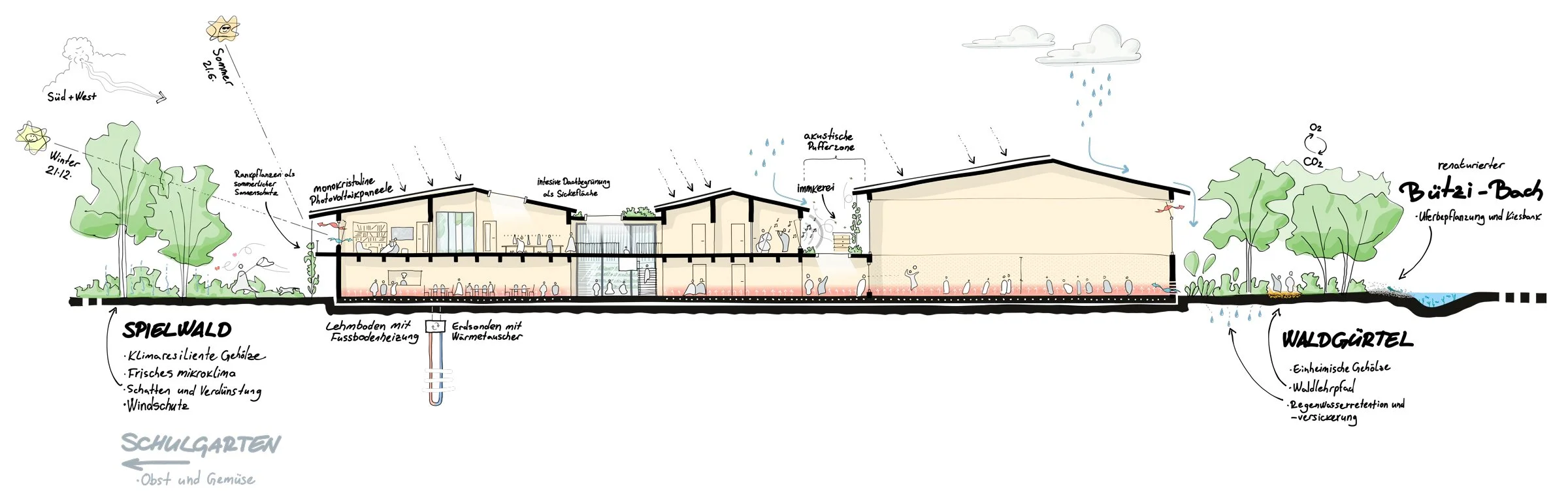 Nachhaltigkeitskonzept