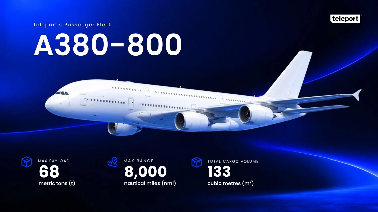 A380-800: max payload 68 metric tons, max range 8,000 nautical miles, total cargo volume 133 cubic metres