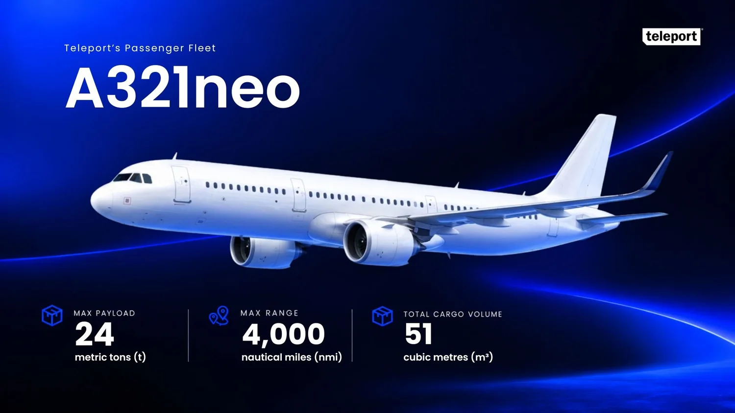 A321neo: max payload 24 metric tons, max range 4,000 nautical miles, total cargo volume 51 cubic metres