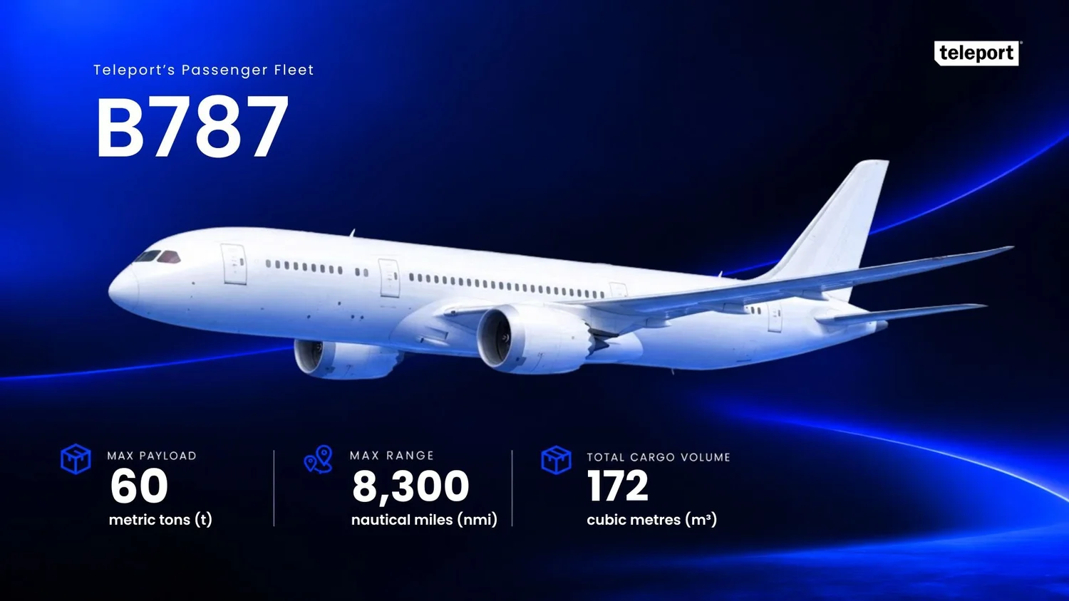 B787: max payload 60 metric tons, max range 8,300 nautical miles, total cargo volume 172 cubic metres