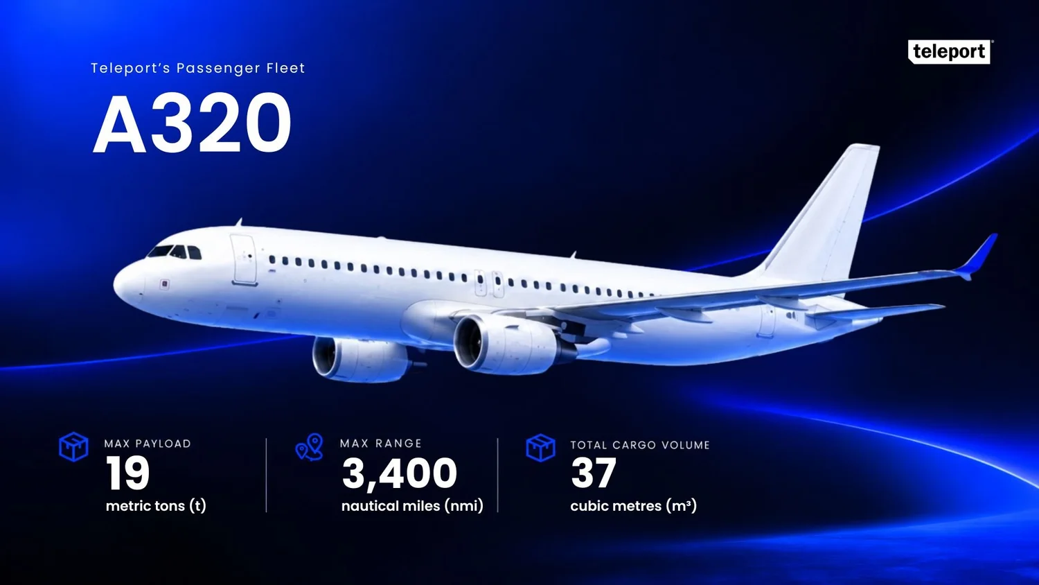 A320: max payload 19 metric tons, max range 3,400 nautical miles, total cargo volume 37 cubic metres