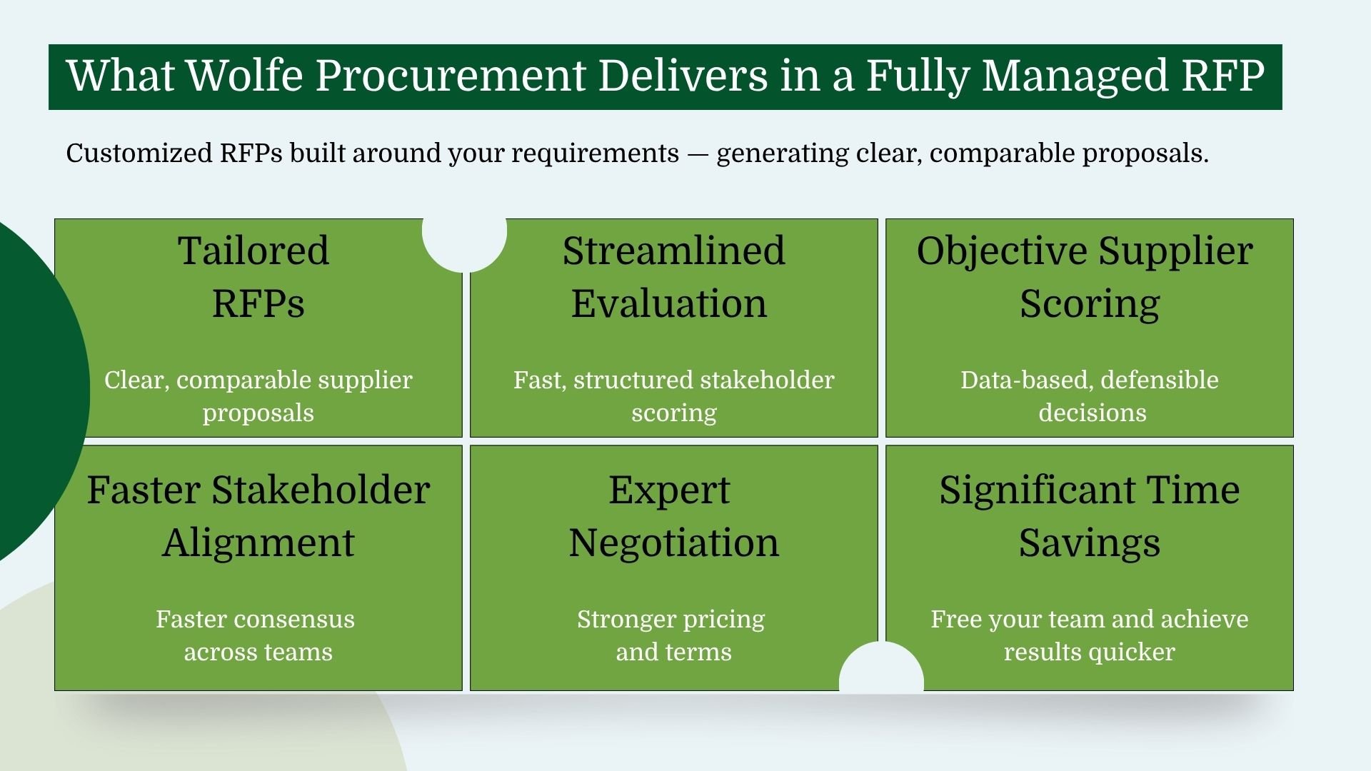 Six key benefits of outsourced RFP services: tailored RFPs, streamlined evaluation, objective scoring, stakeholder alignment, expert negotiation, and time savings