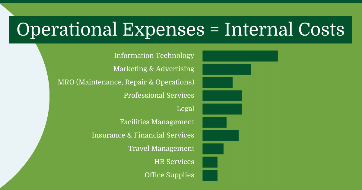 Bar chart showing operational expenses breakdown by internal cost category including IT, marketing, MRO, professional services, and other indirect spend categories