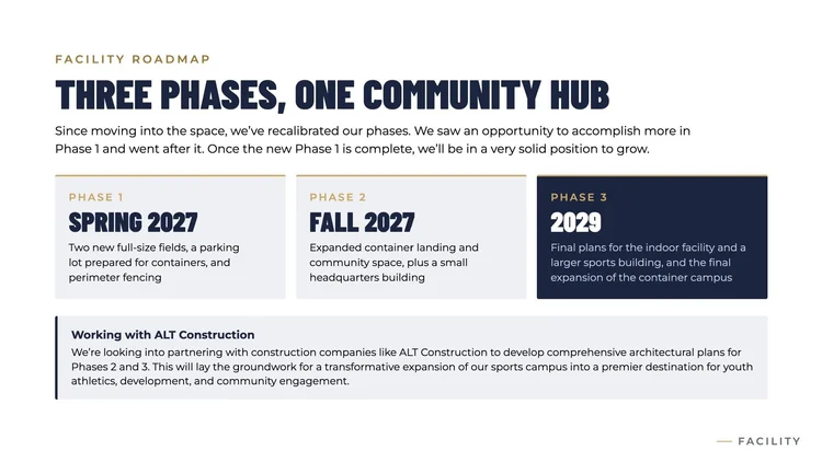 Facility roadmap slide: three phases, one community hub
