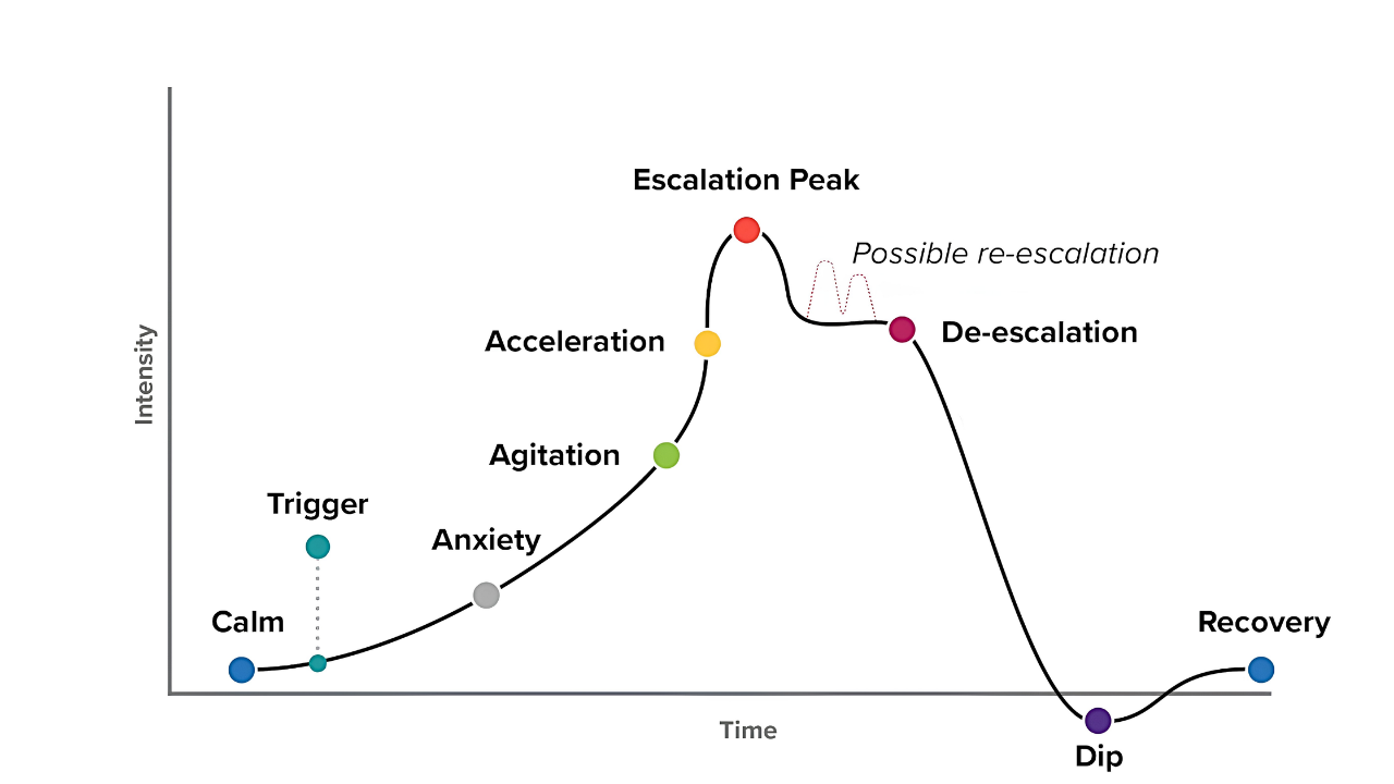 Figure 3.1 Escalation/De-Escalation Cycle