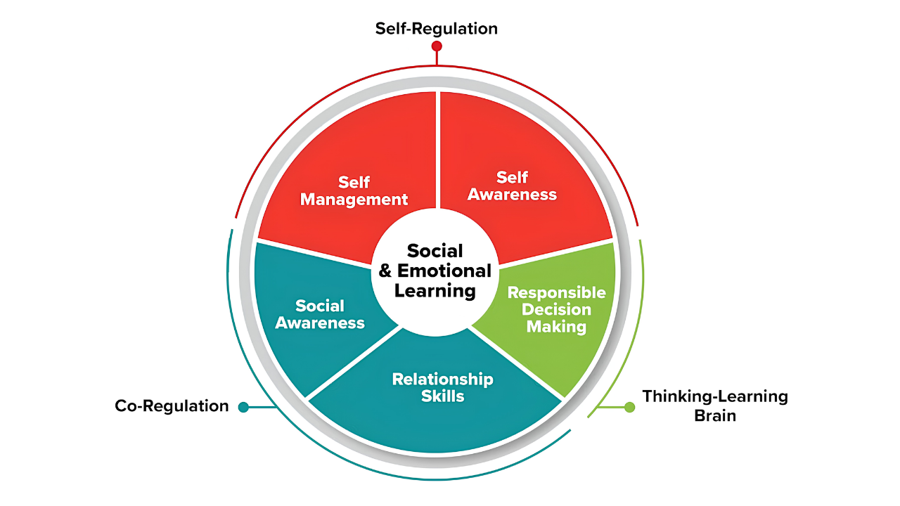 Figure 6.1 Trauma-Informed SEL