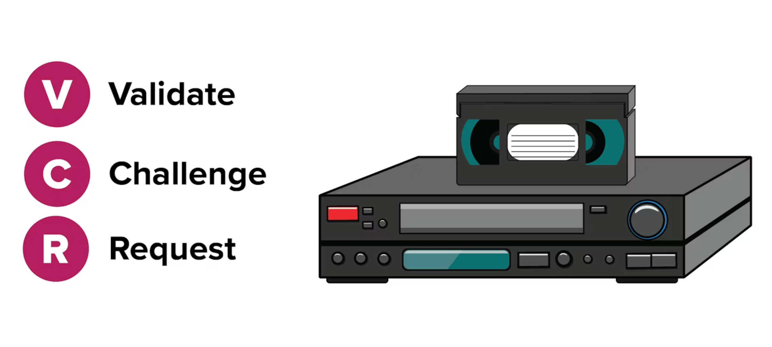 VCR Strategy: Validate, Challenge, Request