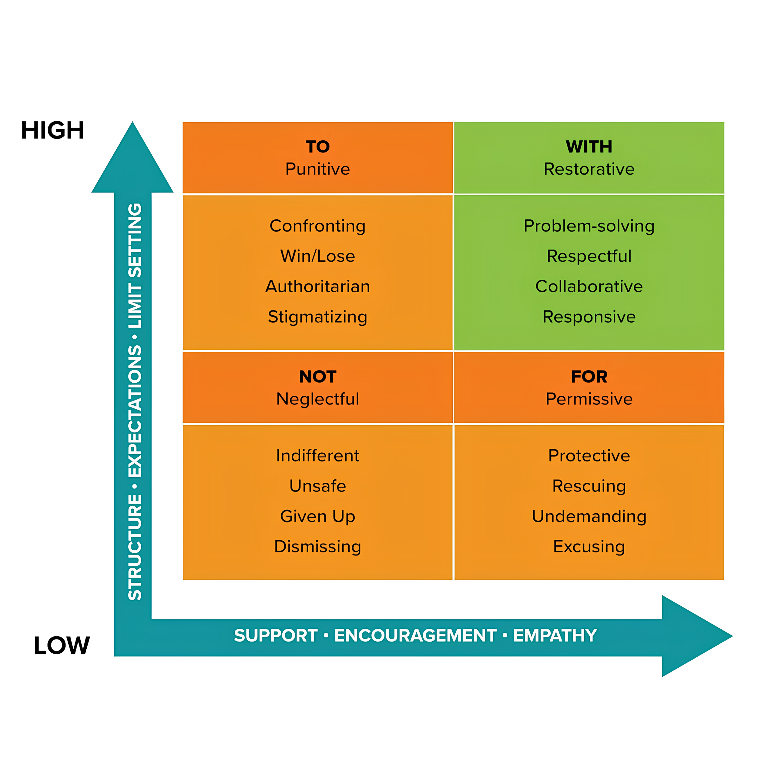 Figure 5.1 Restorative Approaches: The Healing Power of With